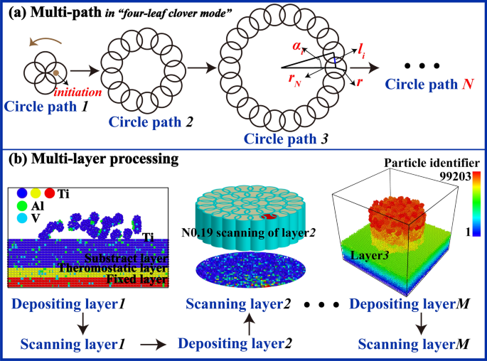 Micro-scale thermodynamic model of microstructure and stress evolution in  parts via selective laser melting | SpringerLink