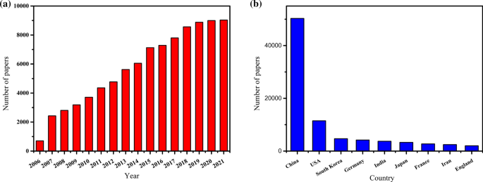 Toward Emerging Applications Using Core Shell Nanostructured Materials A Review Springerlink