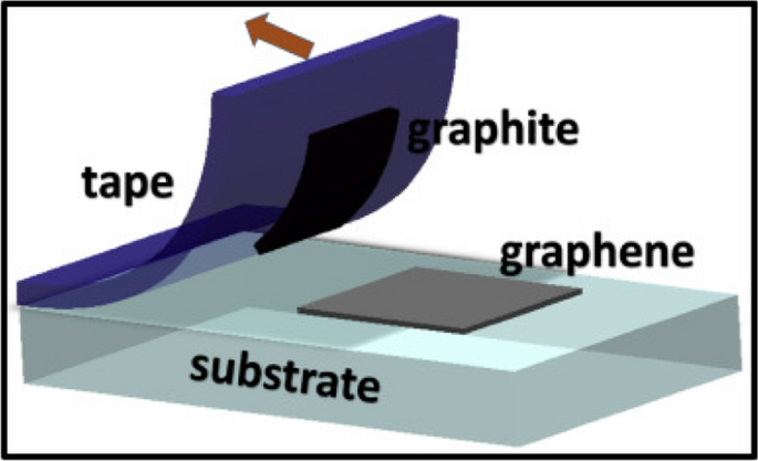 A review of low-cost approaches to synthesize graphene and its functional  composites | SpringerLink