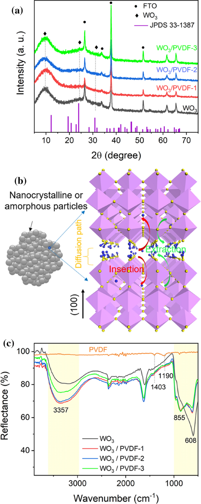 Boosting electrochromic performance of WO3 film via interface-engineering  with polyvinylidene fluoride as charge-balance regulator | Journal of  Materials Science | Springer Nature Link