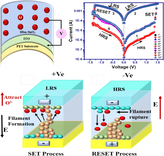 A flexible memory device made of SnO2-hBN nanocomposite exhibits stable ...