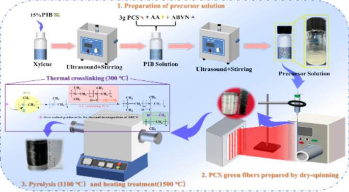 Fabrication of SiC fibers by combining dry spinning with thermal ...