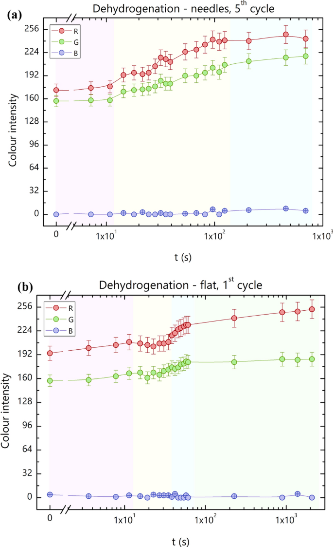Palladium nanoneedle “highways” for fast hydrogen transport in ...
