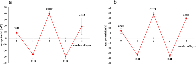 Enhancing glutathione delivery and efficacy: a novel microcapsule approach  | Journal of Materials Science | Springer Nature Link