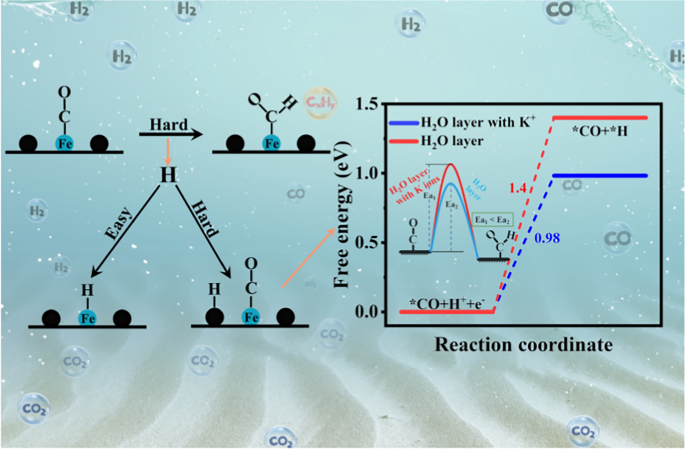 The C–H coupling activation bottleneck in Fe–N–C catalysts: interfacial ...