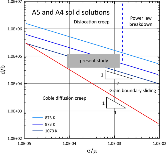 Role of grain boundary sliding in creep of FCC complex solid solutions ...