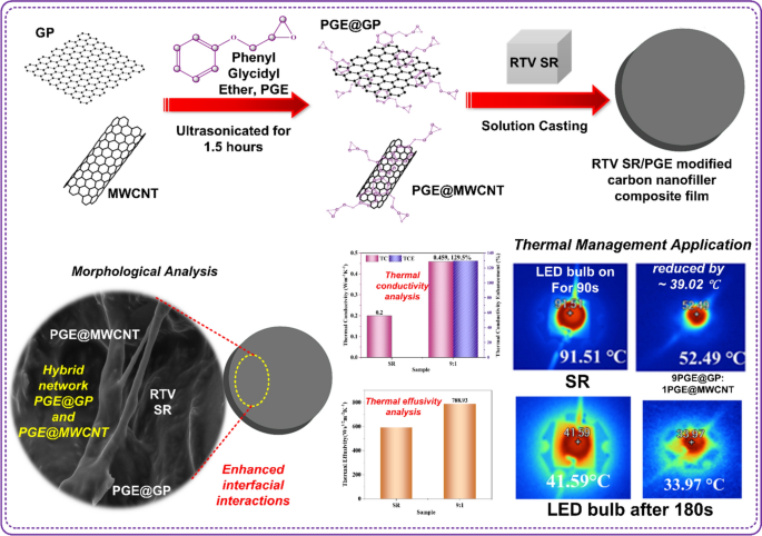 Synergistic enhancement in thermal conductivity of RTV silicone rubber ...