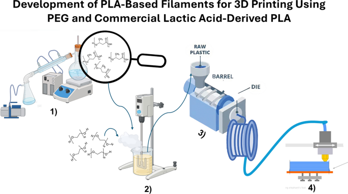 Plastic Injection Using Pla Filament Enhanced PLA/PEG filaments for sustainable high-performance 3D printing ...