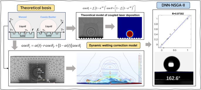 A closed-loop framework for performance-oriented design of ...