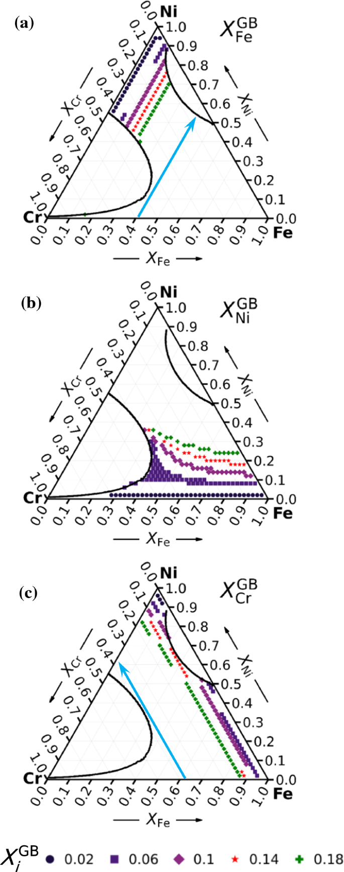 High-throughput investigation of grain boundary segregation landscape ...