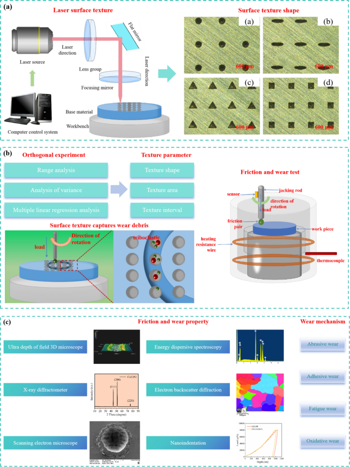 Effect of laser surface texturing on sliding wear performance and wear ...