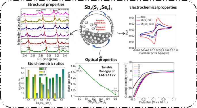 Science Int Sb2 Robust high-yield dry mill syntheses of nanocrystalline Sb2(S,Se)3 ...