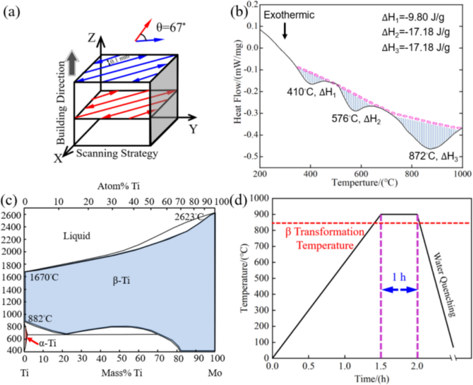 Heat treatment effect on corrosion and tribological behavior of LPBF β ...