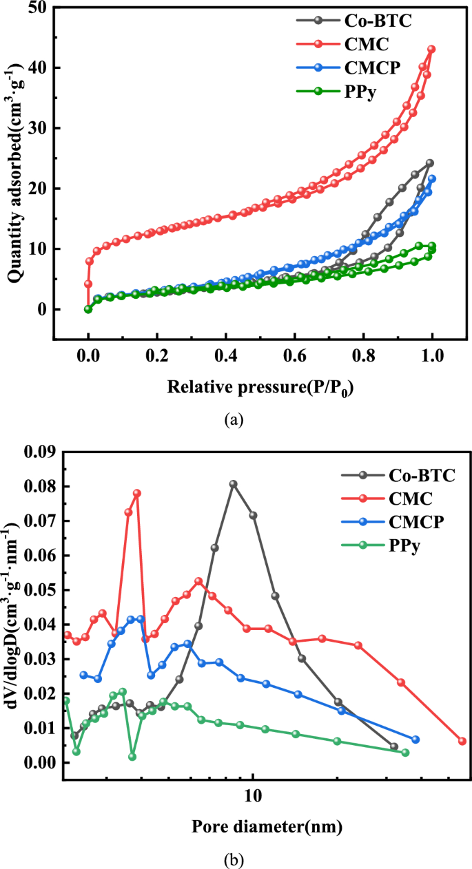 Conducting polymer-coated co-based MOF-derived porous nanocomposites for  flexible energy storage | Journal of Materials Science | Springer Nature  Link