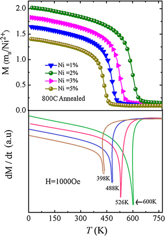 Effect Of Air Annealing On The Structure Dielectric And Magnetic Properties Of Co Ni Co Doped Sno2 Nanoparticles Springerlink Effect Of Air Annealing On The Structure Dielectric And Magnetic Properties Of Co Ni Co Doped Sno2 Nanoparticles Springerlink