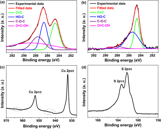 One Pot Solvothermal Synthesis Of Flower Like Copper Sulfide Reduced Graphene Oxide Composite Superstructures As High Performance Supercapacitor Electrode Materials Springerlink