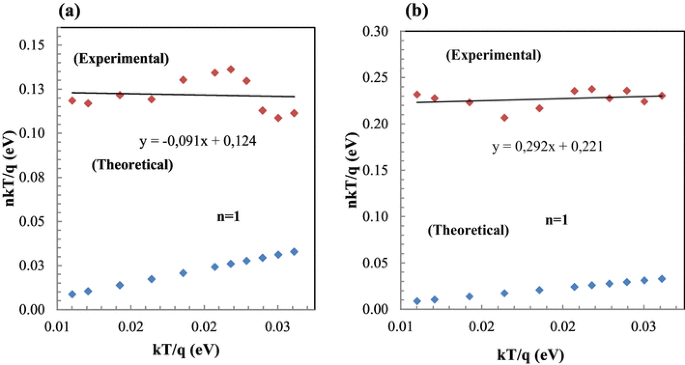 On The Conduction Mechanisms Of Au Cu2o Cuo Pva N Si Mps Schottky Barrier Diodes Sbds Using Current Voltage Temperature I V T Characteristics Springerlink
