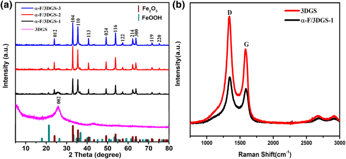 Synthesis Of Popcorn Like A Fe 2 O 3 3d Graphene Sponge Composites For Excellent Microwave Absorption Properties By A Facile Method Springerlink