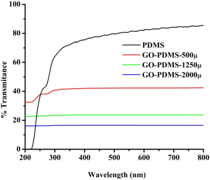 Correlation Between The Thickness And Properties Of The Ethanol Treated Go Pdms Based Composite Materials Springerlink