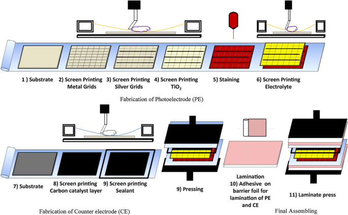 Flexible Biodegradable And Recyclable Solar Cells A Review Springerlink