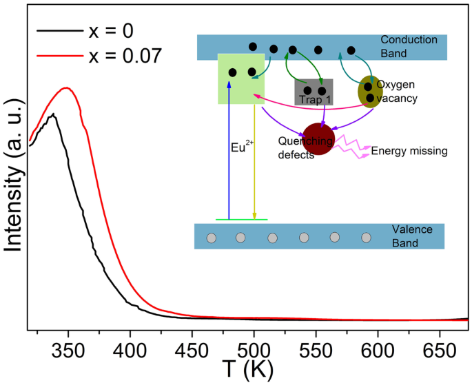 Luminescence Of Long Persistent Ca2mgsi2o7 1 5xnx Eu2 Dy3 Phosphors For Leds Applications Springerlink