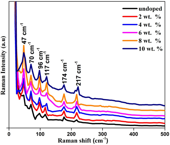 Investigations On Fe Doped Sns Thin Films By Nebulizer Spray Pyrolysis Technique For Solar Cell Applications Springerlink