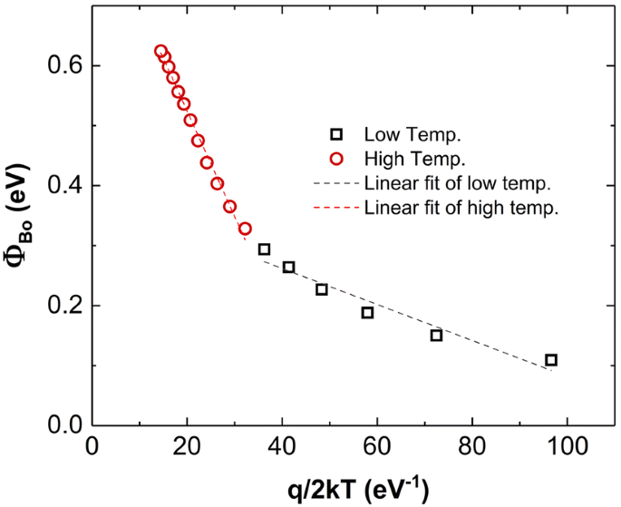 On The Possible Conduction Mechanisms In Rhenium N Gaas Schottky Barrier Diodes Fabricated By Pulsed Laser Deposition In Temperature Range Of 60 400 K Springerlink