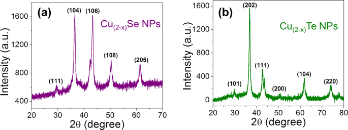 Protein Bovine Serum Albumin Driven Copper Selenide And Copper Telluride Nanostructures Structural Optical And Electrical Properties Springerlink
