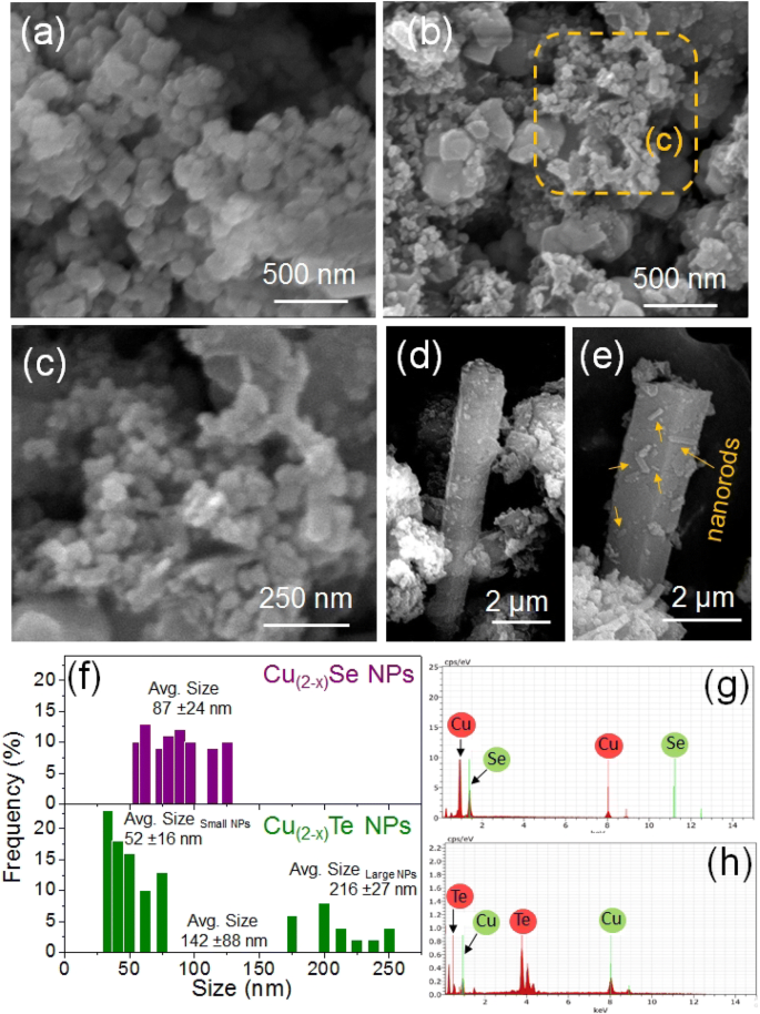 Protein Bovine Serum Albumin Driven Copper Selenide And Copper Telluride Nanostructures Structural Optical And Electrical Properties Springerlink