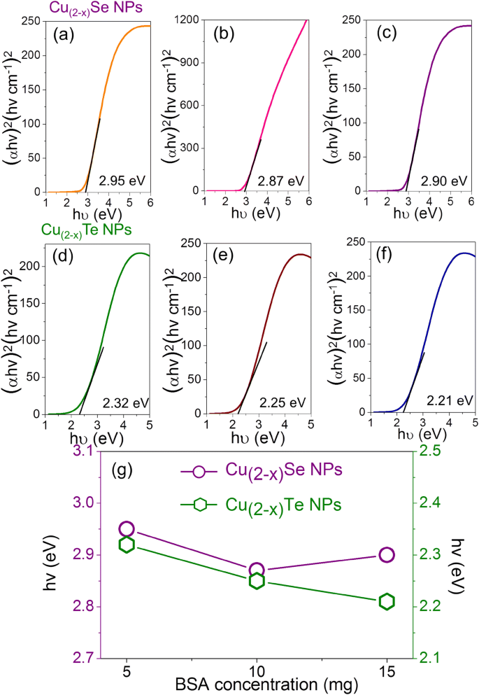 Protein Bovine Serum Albumin Driven Copper Selenide And Copper Telluride Nanostructures Structural Optical And Electrical Properties Springerlink