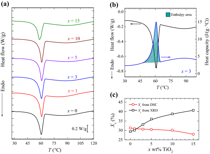 Nonlinear Optical And Dielectric Properties Of Tio 2 Nanoparticles Incorporated Peo Pvp Blend Matrix Based Multifunctional Polymer Nanocomposites Springerlink