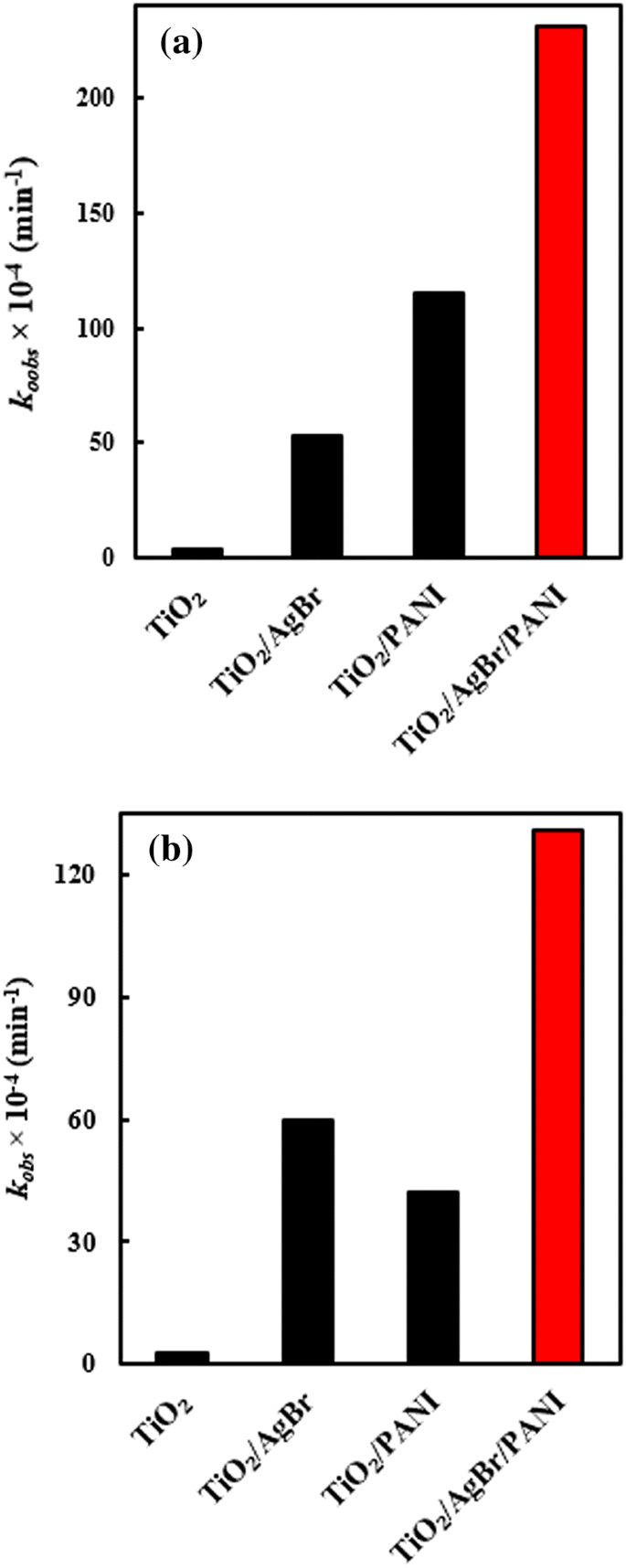Highly Efficient Tio 2 Agbr Pani Heterojunction With Enhanced Visible Light Photocatalytic Activity Towards Degradation Of Organic Dyes Springerlink Highly Efficient Tio 2 Agbr Pani Heterojunction With Enhanced Visible Light Photocatalytic Activity Towards Degradation Of Organic Dyes Springerlink
