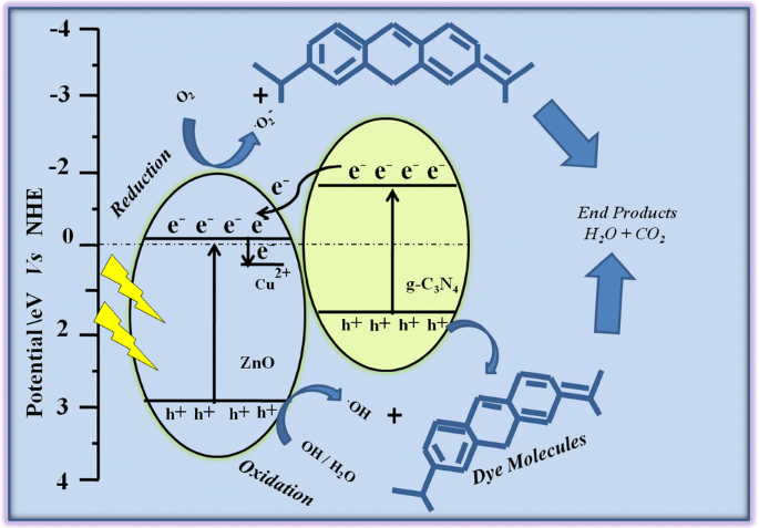 Influence Of Cu G C 3 N 4 Incorporation On The Photocatalytic Dye Decomposition Of Zno Film Coated On Stainless Steel Wire Meshes Springerlink
