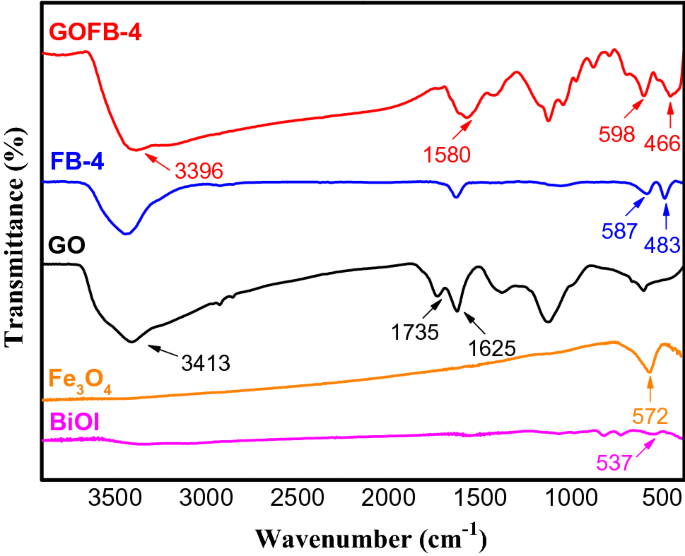 Peony Like Magnetic Graphene Oxide Fe 3 O 4 Bioi Nanoflower As A Novel Photocatalyst For Enhanced Photocatalytic Degradation Of Rhodamine B And Methylene Blue Dyes Springerlink