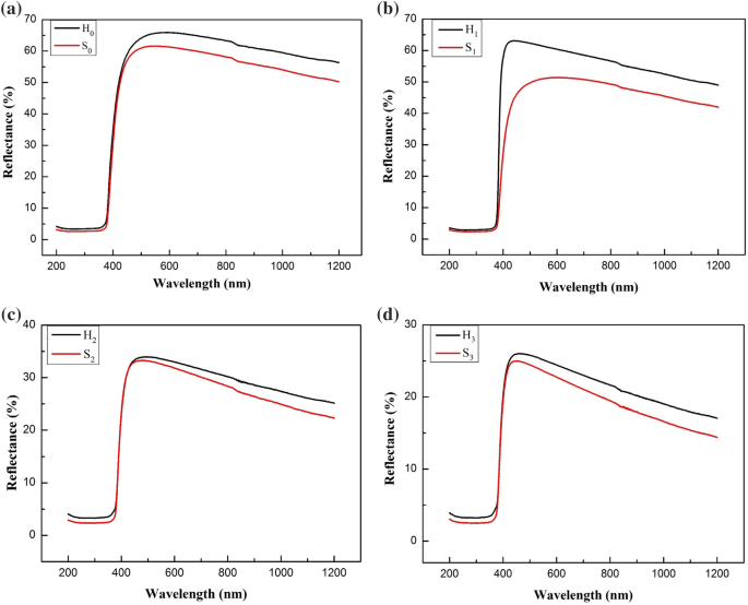 Effect Of Carbon Nanotubes Graphene Nanoplates Hybrid To Zno Matrix Production Electrical And Optical Properties Of Nanocomposite Springerlink