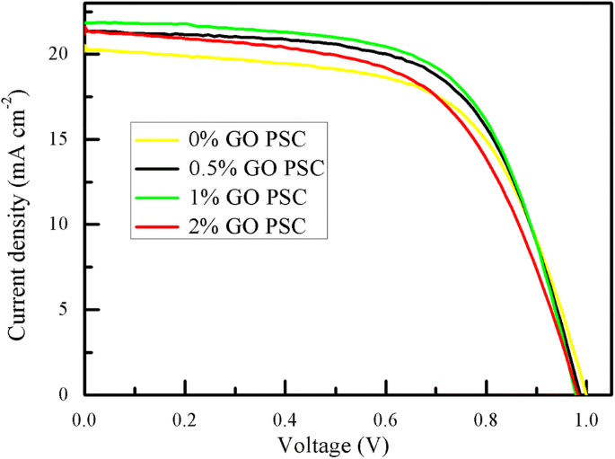 Enhancing Electron Transport In Perovskite Solar Cells By Incorporating Go To The Meso Structured Tio 2 Layer Springerlink Enhancing Electron Transport In Perovskite Solar Cells By Incorporating Go To The Meso Structured Tio 2 Layer Springerlink