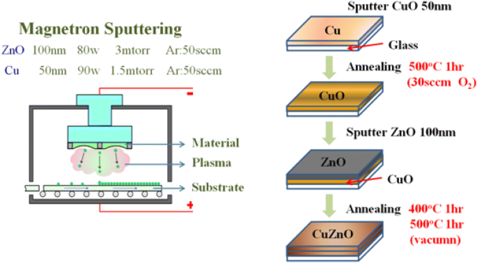 Microstructure, optical, electrical, and magnetic properties of ZnO/CuO  thin films prepared using two-stage magnetron sputtering and diffusion  doping process | SpringerLink