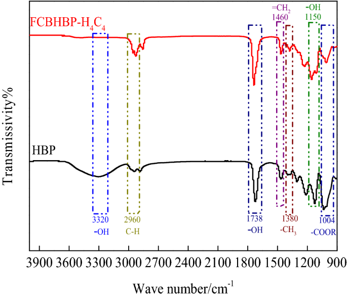 Study On Low Dielectric Laminate Modified By Hyperbranched Polyester Of Caprylic Acid And Hexanoic Acid Co Blocking Springerlink