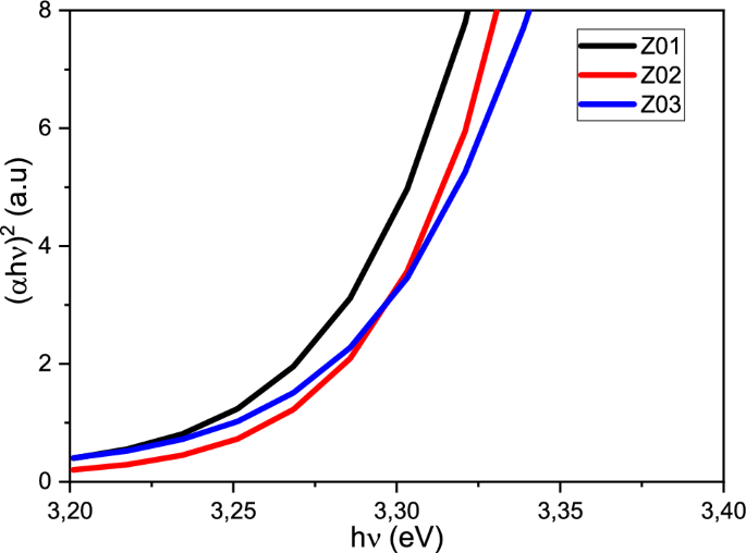 A Comprehensive Investigation On Ag Doped Zno Based Photodiodes With Nanofibers Springerlink