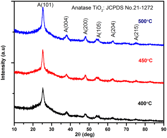 Electrochemical Performance Of Tio 2 C Nanocomposite As An Anode Material For Lithium Ion Battery Springerlink