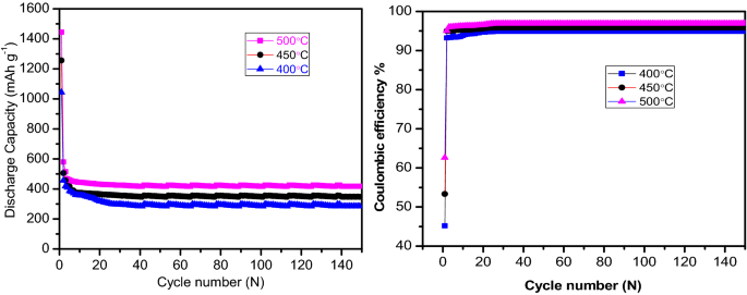 Electrochemical Performance Of Tio 2 C Nanocomposite As An Anode Material For Lithium Ion Battery Springerlink