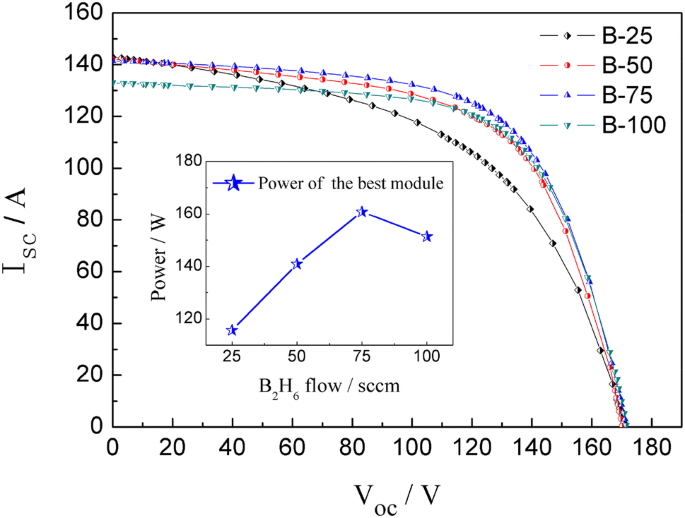 Influence Of Boron Doping Amount On Properties Of Zno B Films Grown By Lpcvd Technique And Its Correlation To A Si H Mc Si H Tandem Solar Cells Springerlink