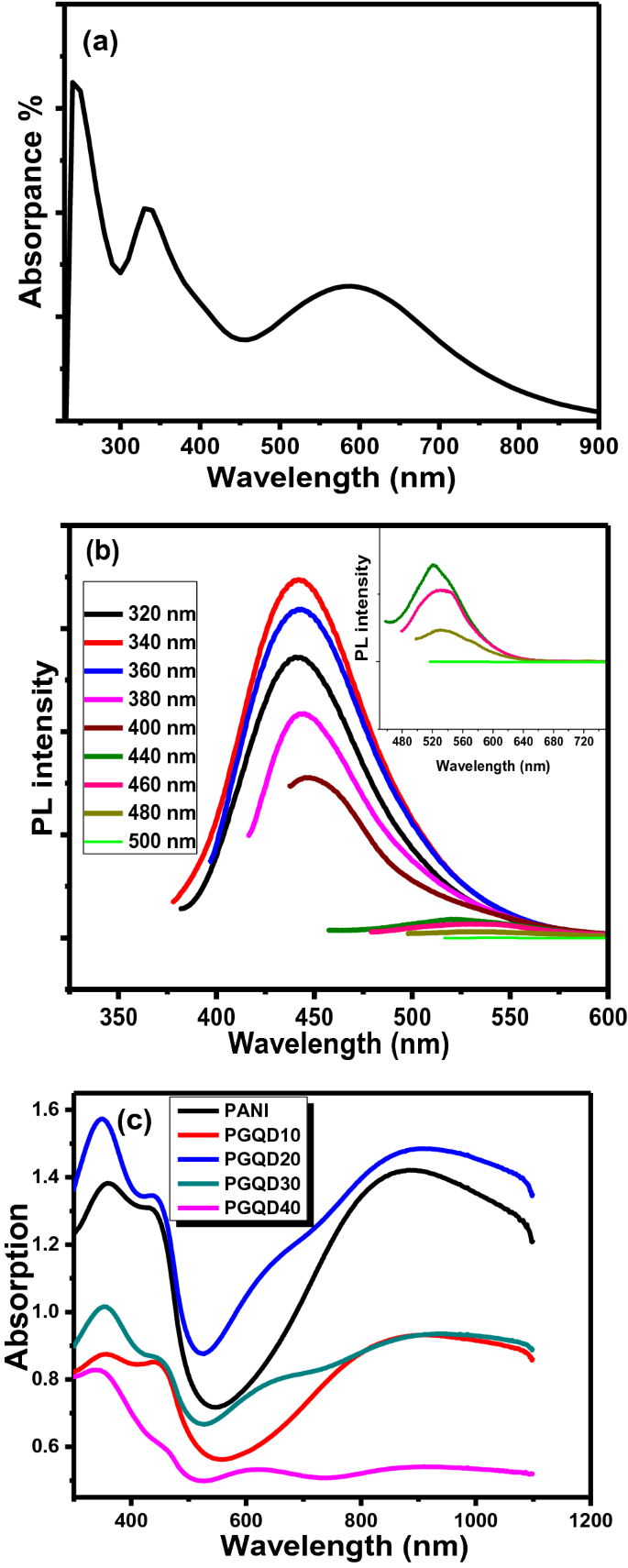 Effect Of Co Doped Graphene Quantum Dots To Polyaniline Ratio On Performance Of Supercapacitor Springerlink