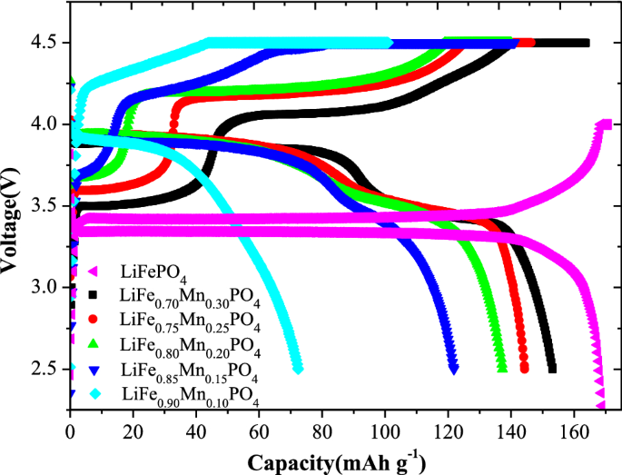 Study On Discharge Voltage And Discharge Capacity Of Life 1 X Mn X Po 4 With High Mn Content Springerlink Study On Discharge Voltage And Discharge Capacity Of Life 1 X Mn X Po 4 With High Mn Content Springerlink