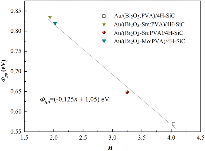 Investigation Of The Effect Of Different Bi 2 O 3 X Pva X Sm Sn Mo Thin Insulator Interface Layer Materials On Diode Parameters Springerlink