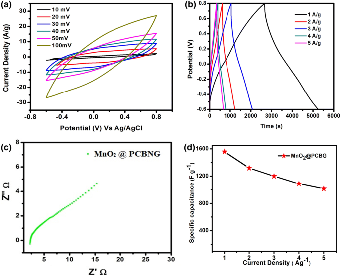 Mno 2 Polyaniline Cnt Boron Doped Graphene As A Freestanding Binder Free Electrode Material For Supercapacitor Springerlink