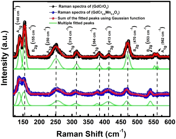 Influence Of Mn Doping On Dielectric Properties Conduction Mechanism And Photocatalytic Nature Of Gadolinium Based Orthochromites Springerlink