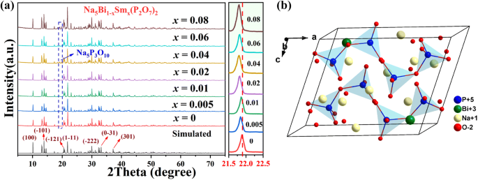 Design And Realization Of An Orange Red Phosphor Samarium Activated Diphosphate Na 5 Bi 1 X Sm X P 2 O 7 2 Springerlink