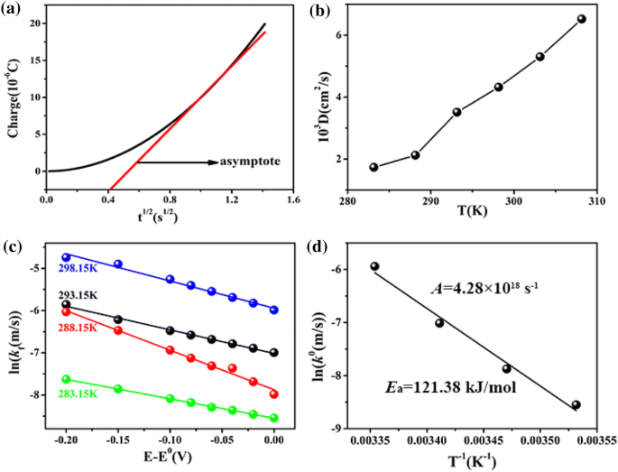 Novel Synthesis Of Poly 2 Acryloyloxyethyl Ferrocenecarboxylate As Quasi Reversible Redox Active Gel Polymer Electrolytes Springerlink