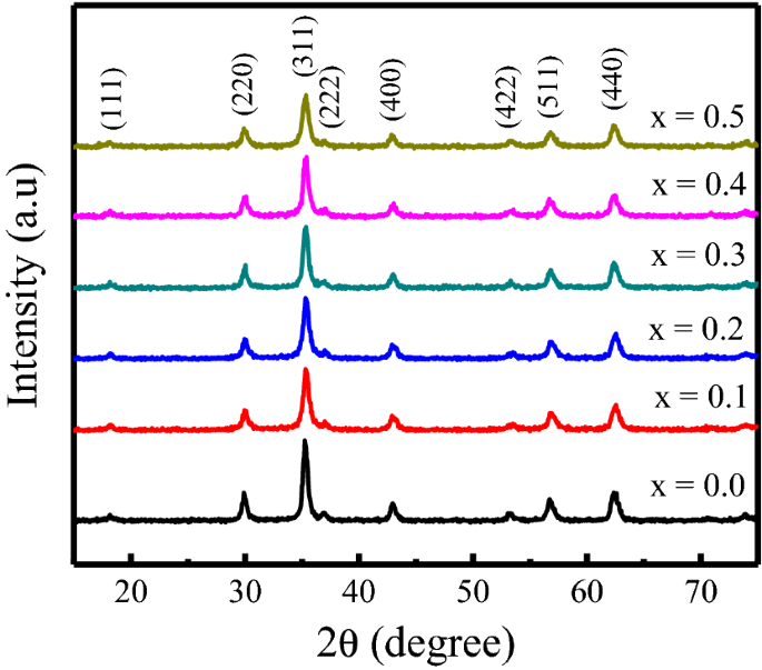 Effect Of Cation Distribution On The Structural And Dielectric Properties Of Mathrm N Mathrm I 0 5 X Mathrm C Mathrm O X Mathrm Z Mathrm N 0 5 Mathrm F Mathrm E 2 Mathrm O 4 N I 0 5 X C O X Z N 0 5 F E 2 O 4 0 0